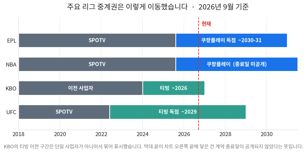 스포츠 중계 플랫폼별 EPL·NBA·KBO·UFC 중계권 보유 변화를 연도별로 보여주는 타임라인