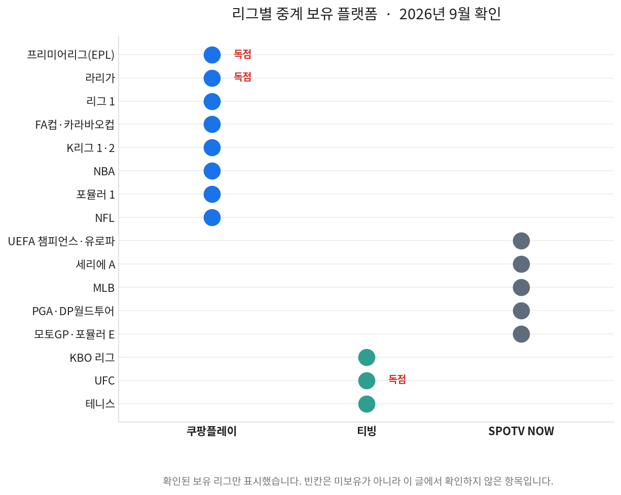 리그별로 어느 플랫폼이 중계권을 보유했는지 점으로 표시한 매트릭스