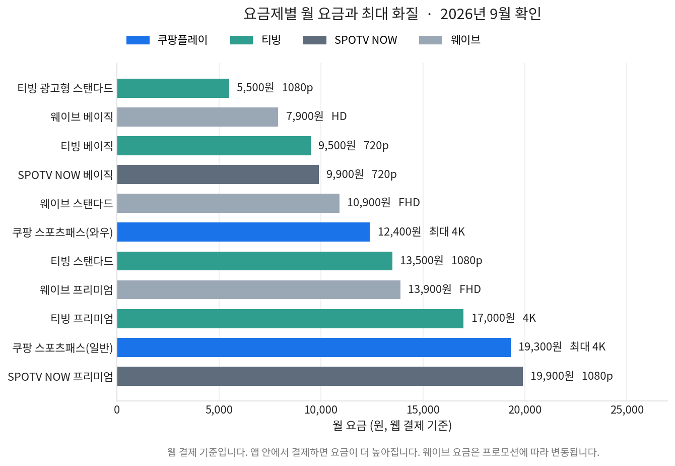 스포츠 중계 플랫폼 4곳 11개 요금제의 월 요금과 최대 화질을 비교한 가로 막대그래프