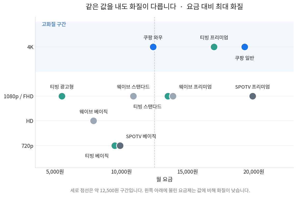 월 요금을 가로축, 최대 화질을 세로축으로 놓고 11개 요금제를 배치한 산점도