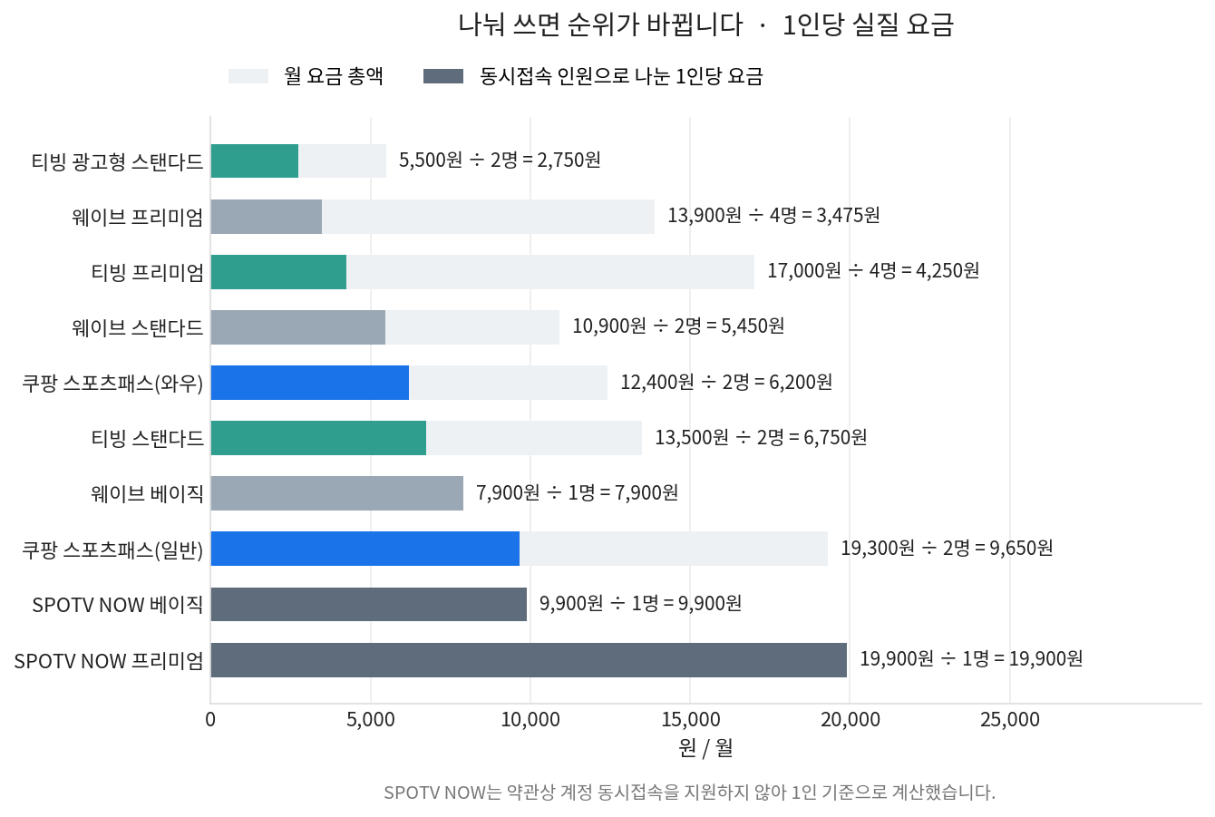 요금제별 월 요금 총액과 동시접속 인원으로 나눈 1인당 요금을 비교한 막대그래프
