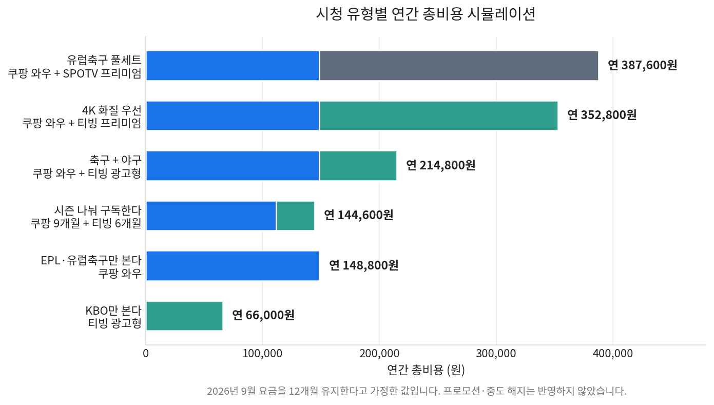 여섯 가지 시청 유형별 연간 총비용을 비교한 누적 막대그래프