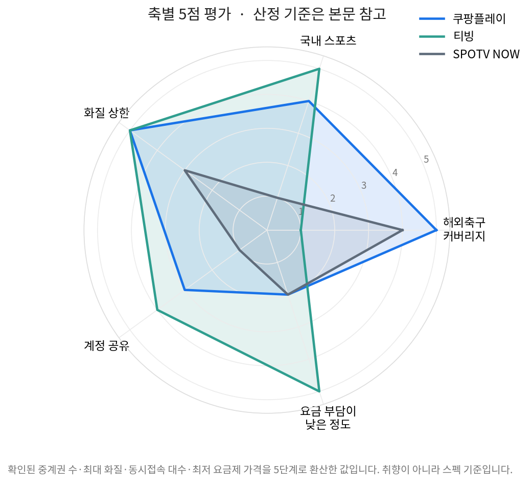 스포츠 중계 플랫폼 세 곳을 다섯 개 축으로 평가한 레이더 차트