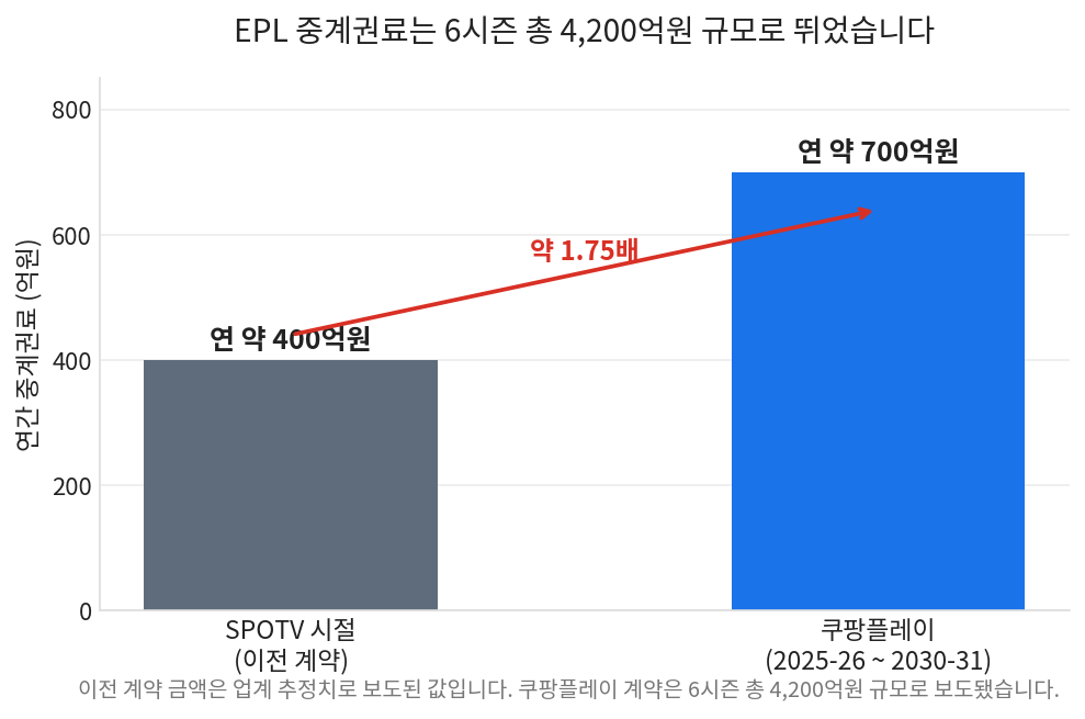 EPL 연간 중계권료가 400억원대에서 700억원으로 오른 것을 보여주는 막대그래프