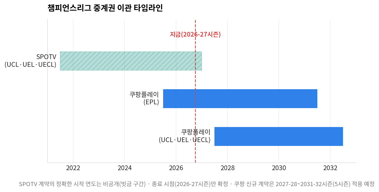 챔피언스리그 중계 경로 이관 타임라인, SPOTV에서 쿠팡플레이로