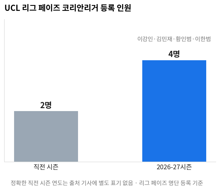 UCL 리그 페이즈 코리안리거 등록 인원, 2명에서 4명으로