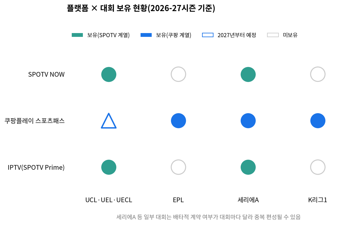플랫폼별 챔피언스리그 중계 및 주요 대회 보유 현황 매트릭스