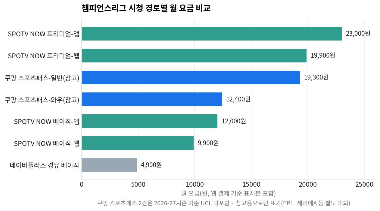 챔피언스리그 중계 요금 비교, SPOTV NOW 베이직과 프리미엄