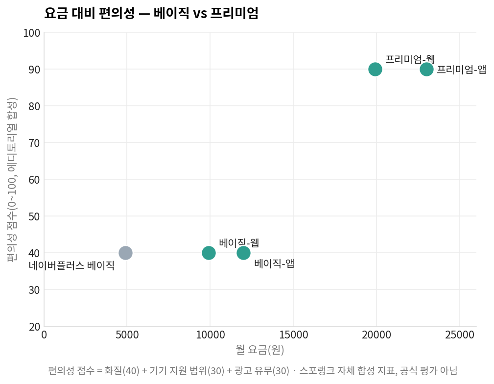요금 대비 편의성 산점도, SPOTV NOW 베이직과 프리미엄 비교