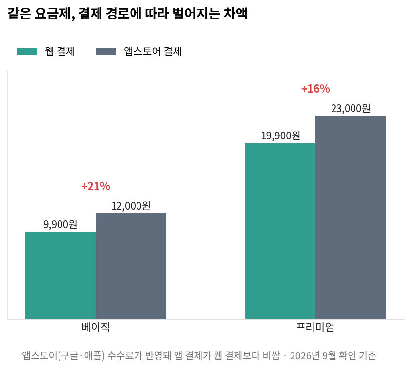 결제 경로별 실제 지불액 비교, 웹 결제와 앱 결제