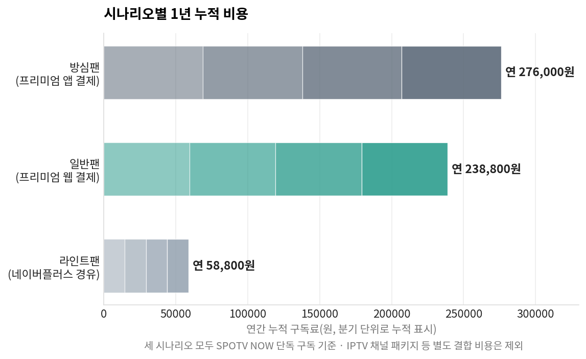 시나리오별 1년 누적 비용, 라이트팬 일반팬 방심팬 비교