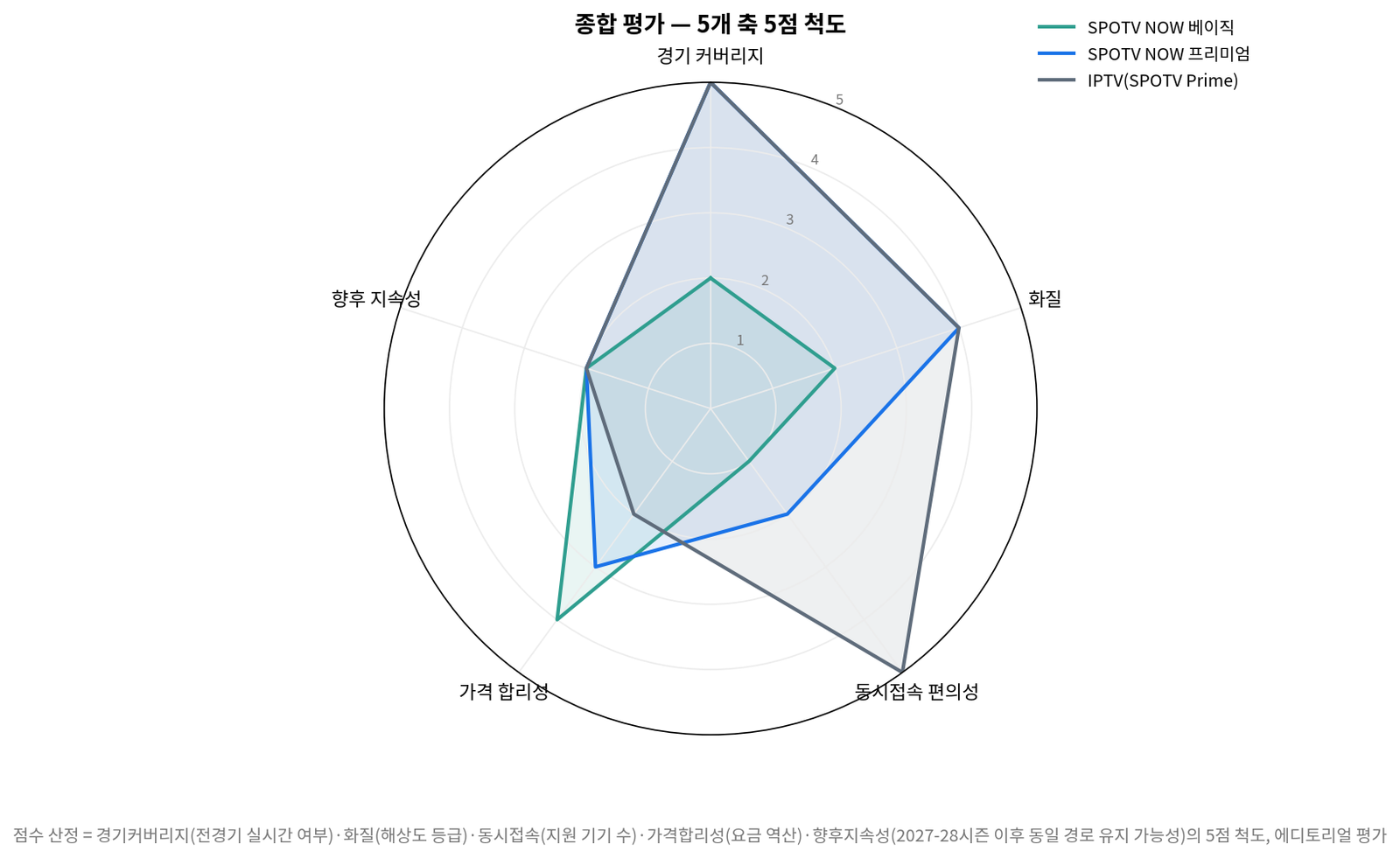 챔피언스리그 중계 채널별 종합 평가 레이더 차트