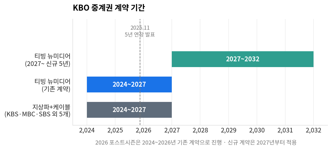 KBO 포스트시즌 중계 관련 티빙과 지상파 중계권 계약 기간 타임라인