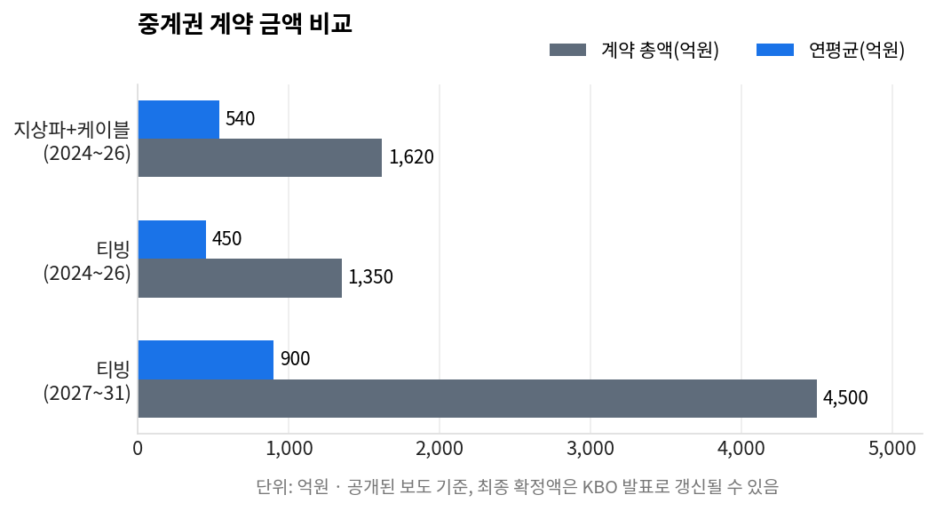 KBO 포스트시즌 중계 관련 지상파 케이블 티빙 중계권 계약 금액 비교