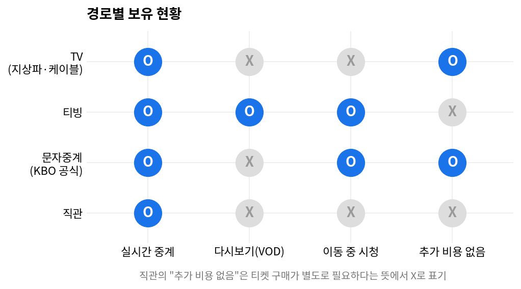 KBO 포스트시즌 중계 경로별 실시간 다시보기 이동중시청 보유 현황 매트릭스