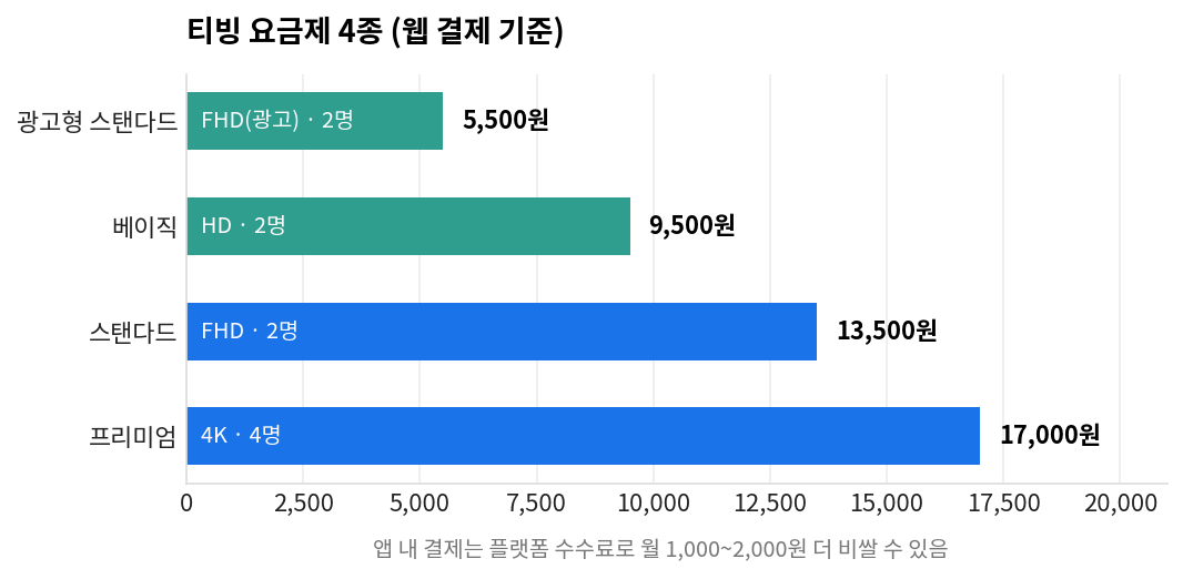 KBO 포스트시즌 중계 티빙 요금제 4종 가격 화질 비교
