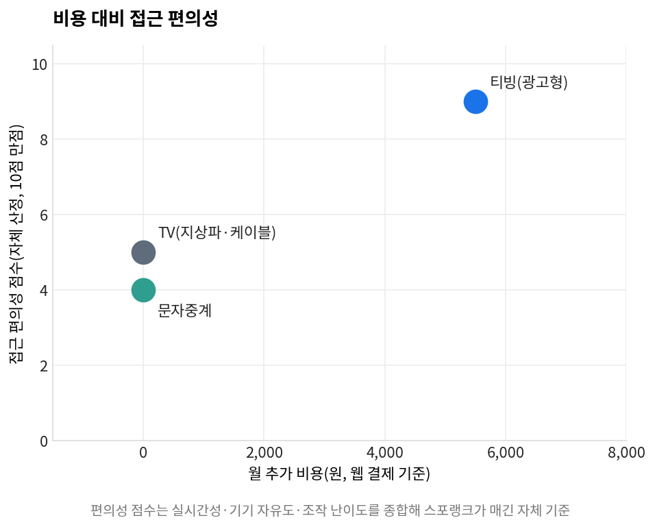 KBO 포스트시즌 중계 경로별 비용 대비 접근 편의성 비교