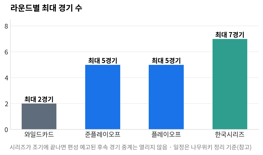 KBO 포스트시즌 라운드별 와일드카드 준플레이오프 플레이오프 한국시리즈 최대 경기 수