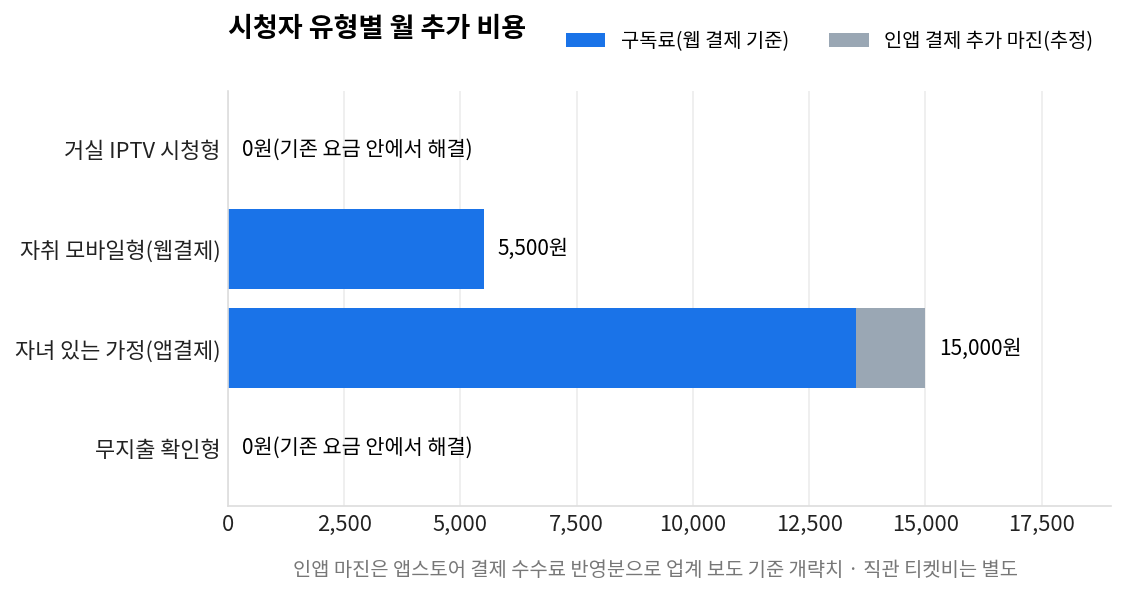 KBO 포스트시즌 중계 시청자 유형별 월 추가 비용 비교
