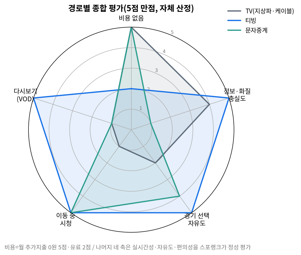 KBO 포스트시즌 중계 TV 티빙 문자중계 종합 평가 레이더 차트