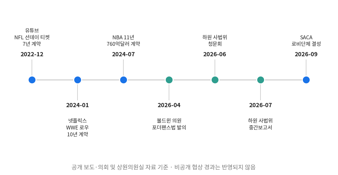 스포츠 중계권 독점 관련 2022~2026년 타임라인