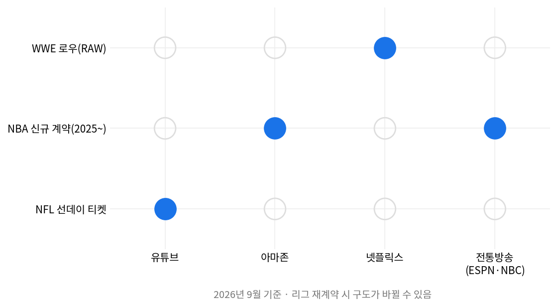 스포츠 중계권 독점 리그별 플랫폼 소재 매트릭스