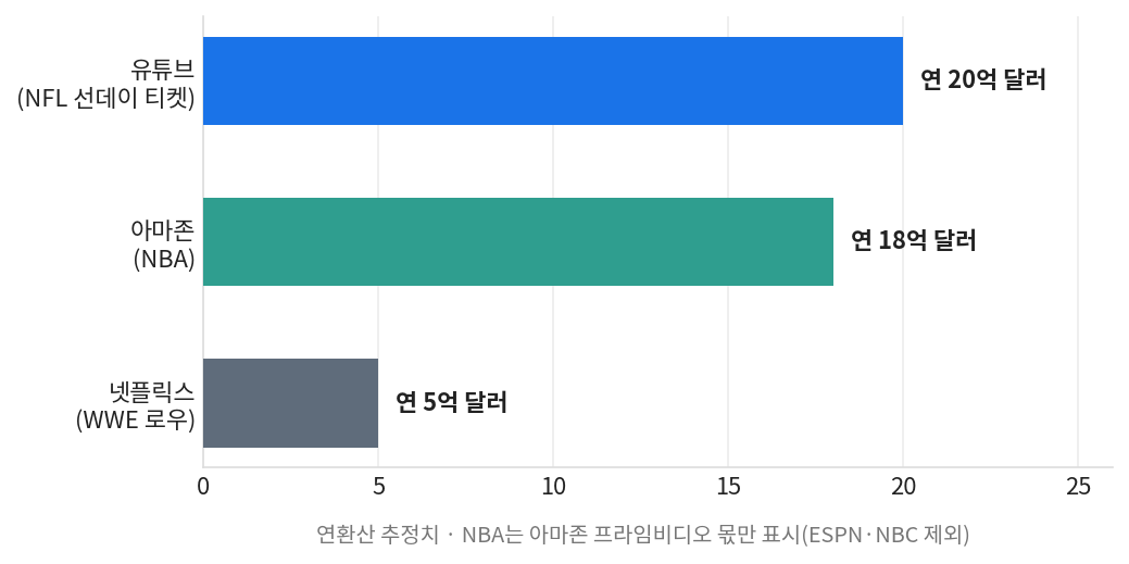 스포츠 중계권 독점 3대 계약 연간가치 비교