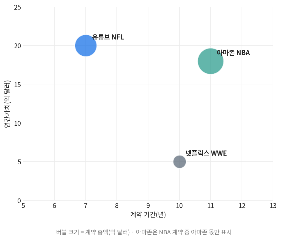 스포츠 중계권 독점 계약기간과 연간가치 산점도