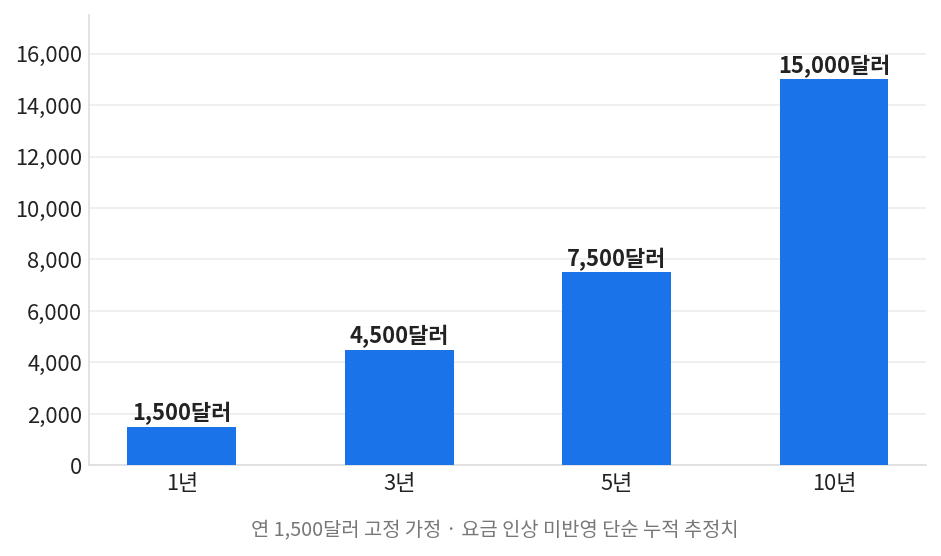 스포츠 중계권 독점 위스콘신 팬 연차별 누적 지출
