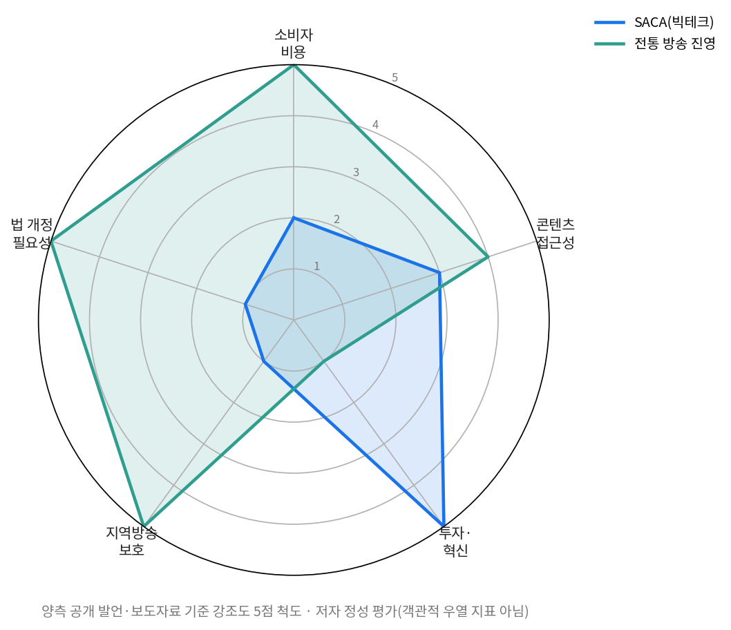 스포츠 중계권 독점 SACA 대 전통방송 주장 강조도 레이더 차트