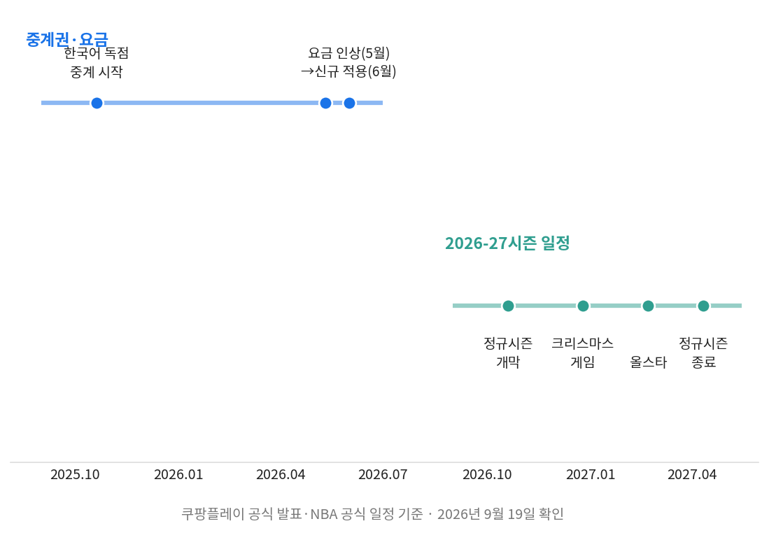 NBA 중계 화질과 요금 변동, 2026-27시즌 일정 타임라인