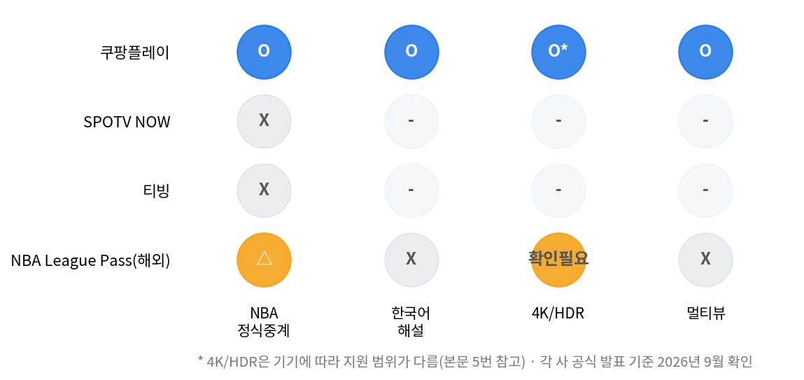 NBA 중계 화질과 한국어 해설, 멀티뷰 지원 여부 플랫폼별 매트릭스