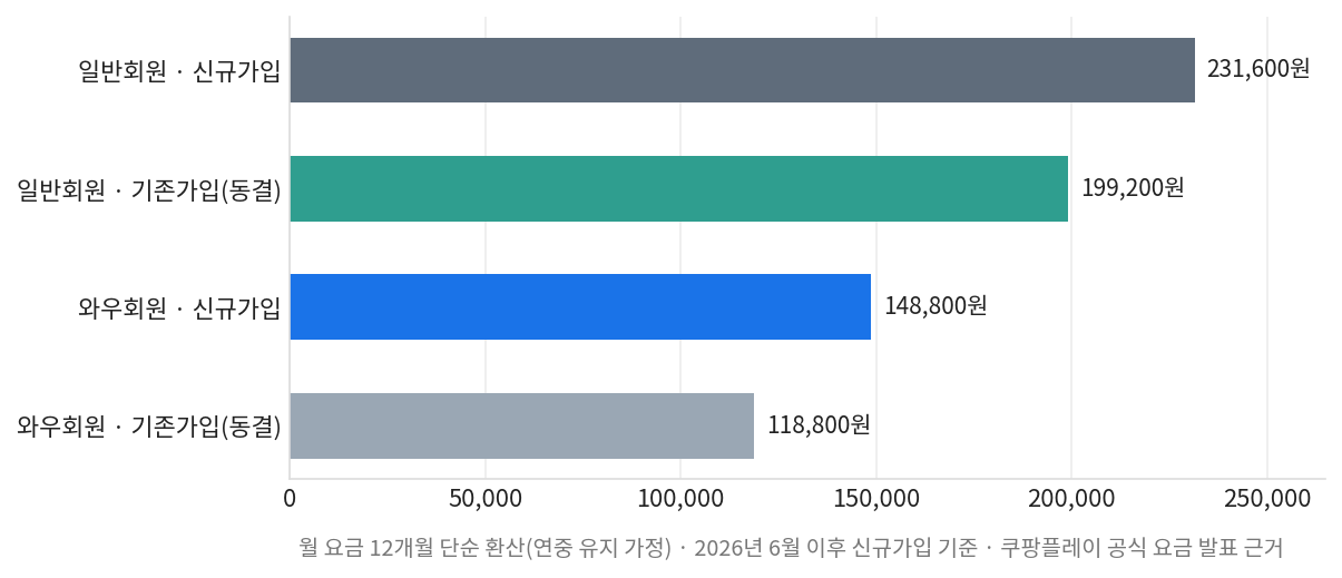 NBA 중계 화질 요금제별 신규가입 기존가입 연간 총액 비교