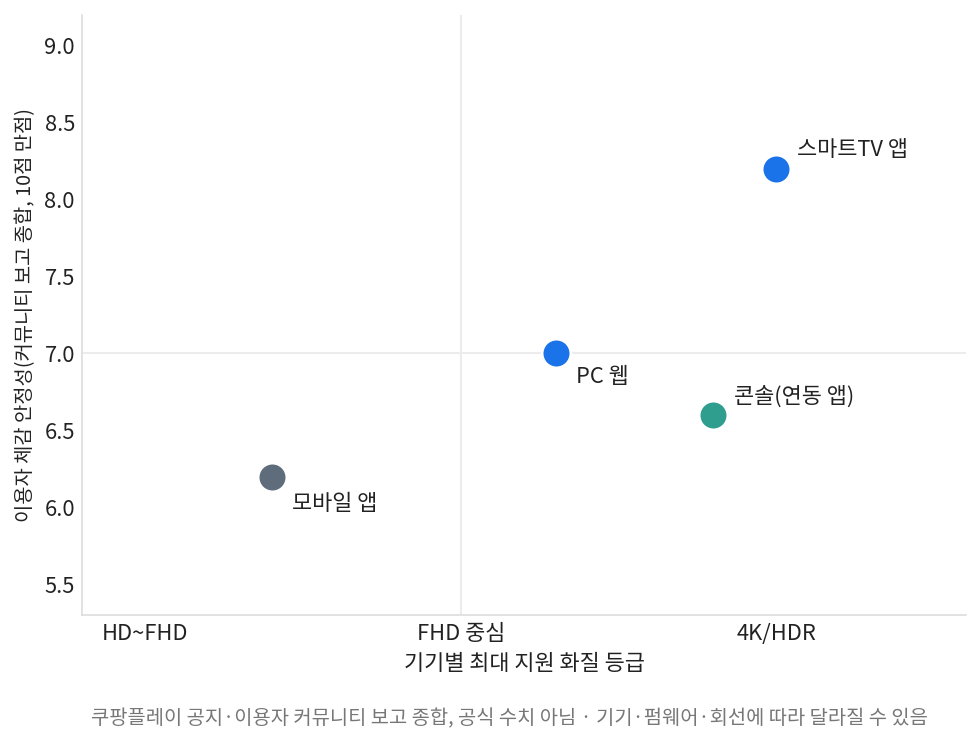 NBA 중계 화질 기기별 4K 지원 범위와 체감 안정성 산점도