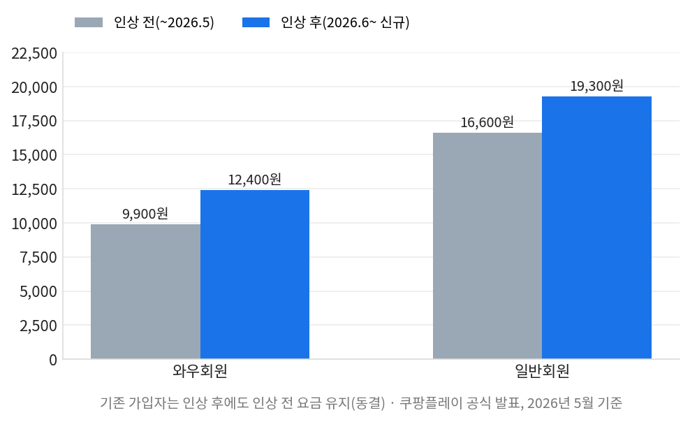 쿠팡플레이 스포츠패스 요금 인상 전후 비교, 와우회원과 일반회원