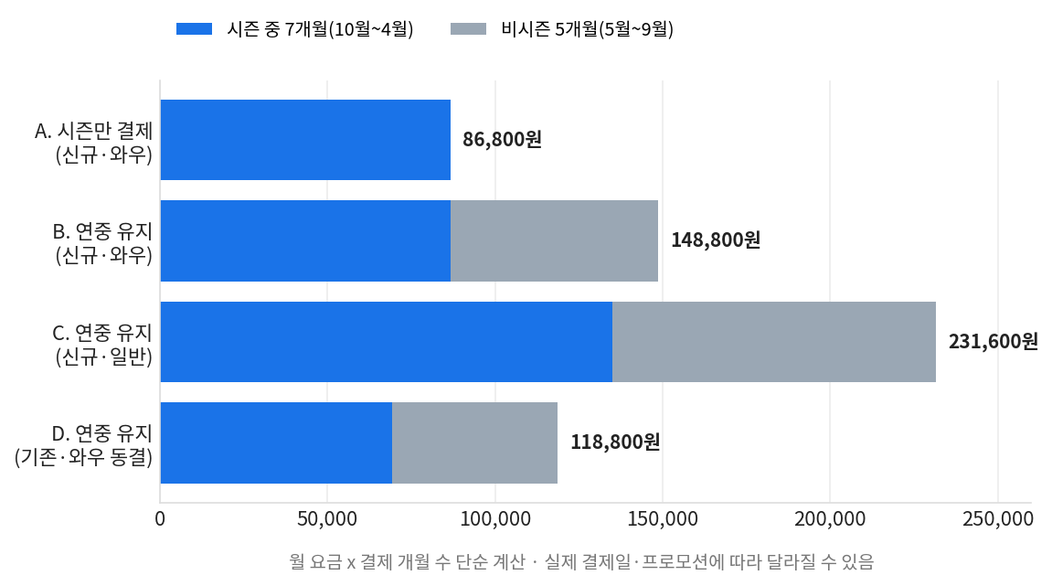 NBA 중계 화질 시청 유형별 연간 비용 시나리오 누적 막대
