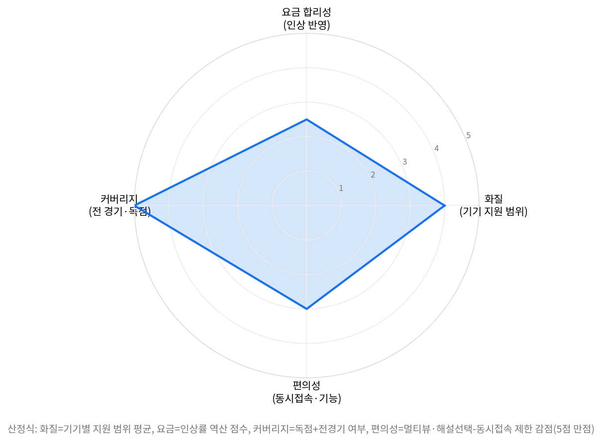 NBA 중계 화질 쿠팡플레이 스포츠패스 종합 평가 레이더 차트