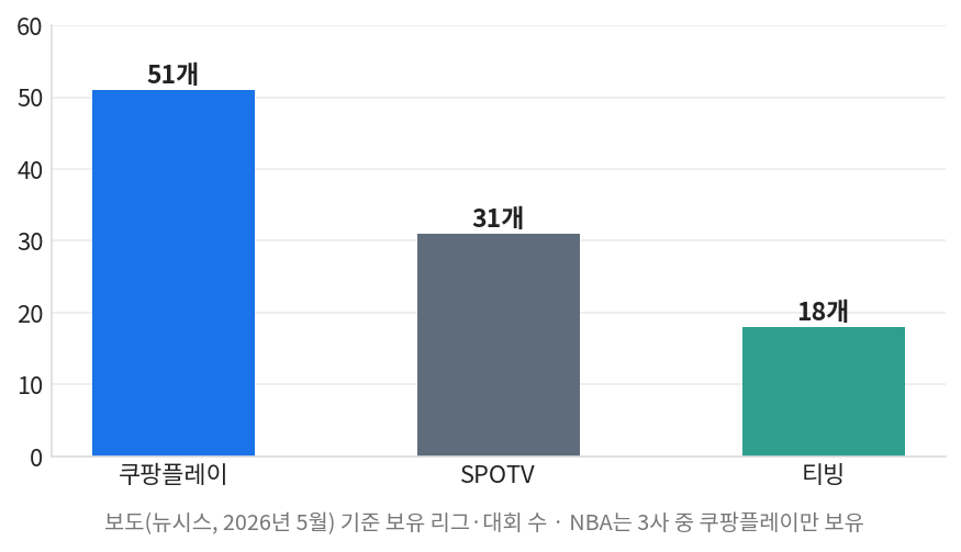 쿠팡플레이 SPOTV 티빙 보유 리그 대회 수 비교