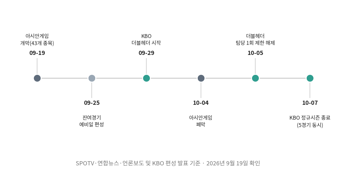 여러 경기 동시 시청 수요를 끌어올리는 2026년 9월 아시안게임·KBO 일정 타임라인