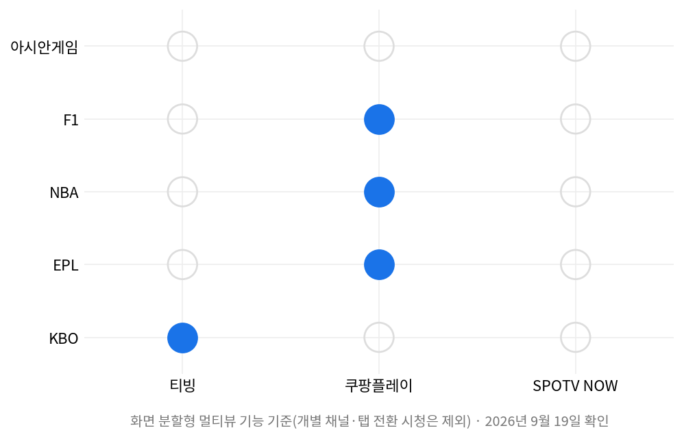 여러 경기 동시 시청 멀티뷰가 실제로 지원되는 종목별 매트릭스