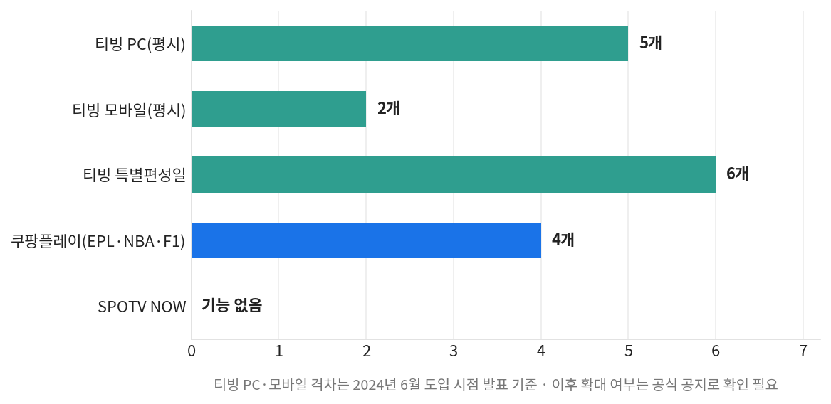 여러 경기 동시 시청 화면 수를 기기별로 비교한 가로막대 그래프