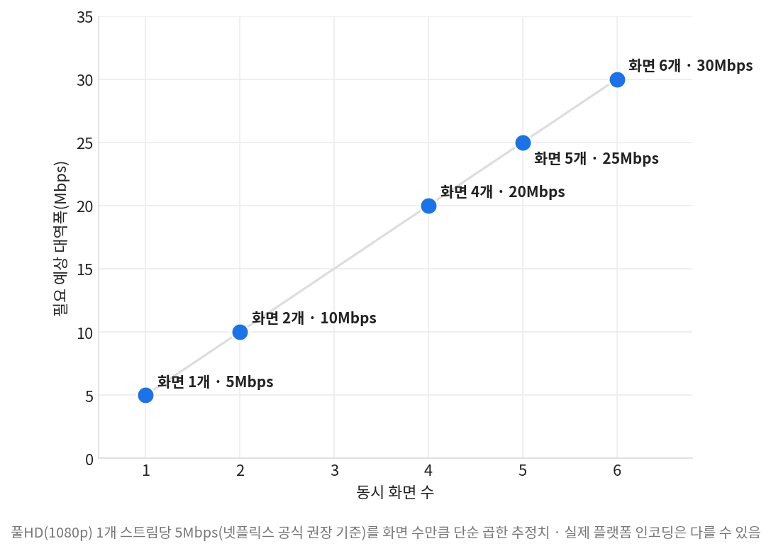 여러 경기 동시 시청 시 화면 수에 따라 늘어나는 필요 대역폭 산점도