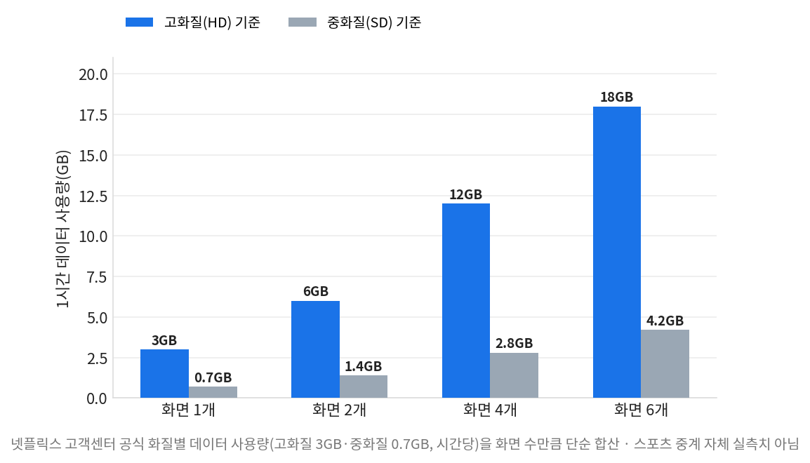 여러 경기 동시 시청 화질별 시간당 데이터 사용량 비교