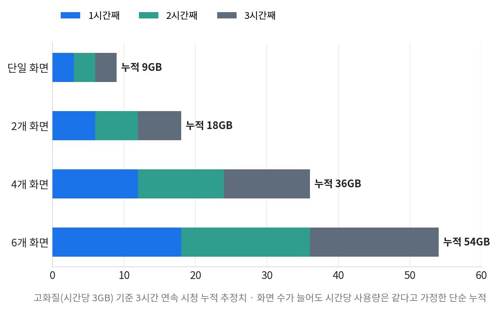 여러 경기 동시 시청 3시간 누적 데이터 사용량 시나리오