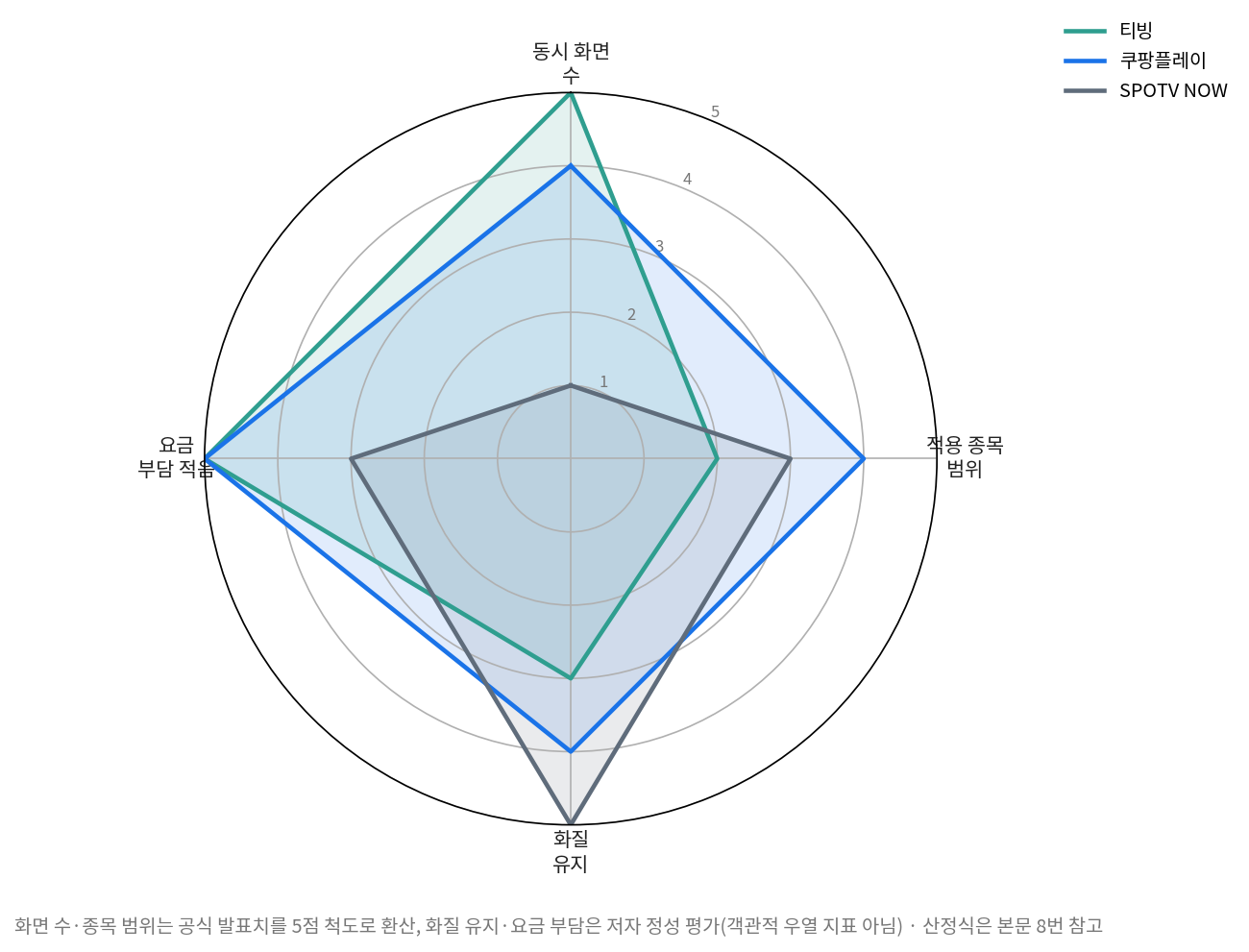 여러 경기 동시 시청 플랫폼 3곳을 4개 기준으로 매긴 레이더 차트