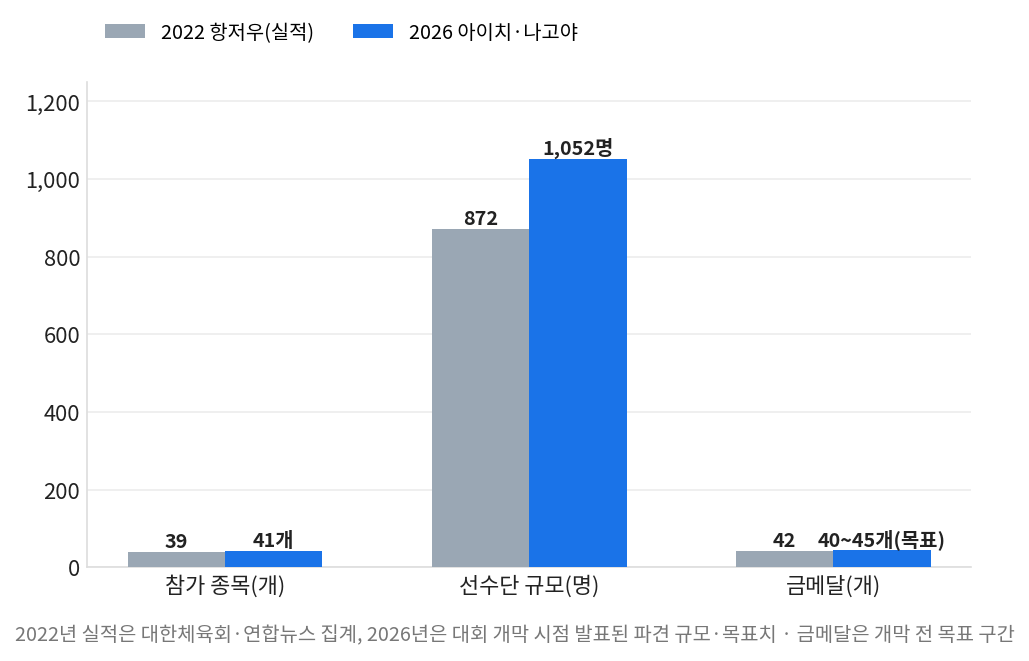 여러 경기 동시 시청 필요성을 키운 2022 항저우 대비 2026 아시안게임 규모 비교