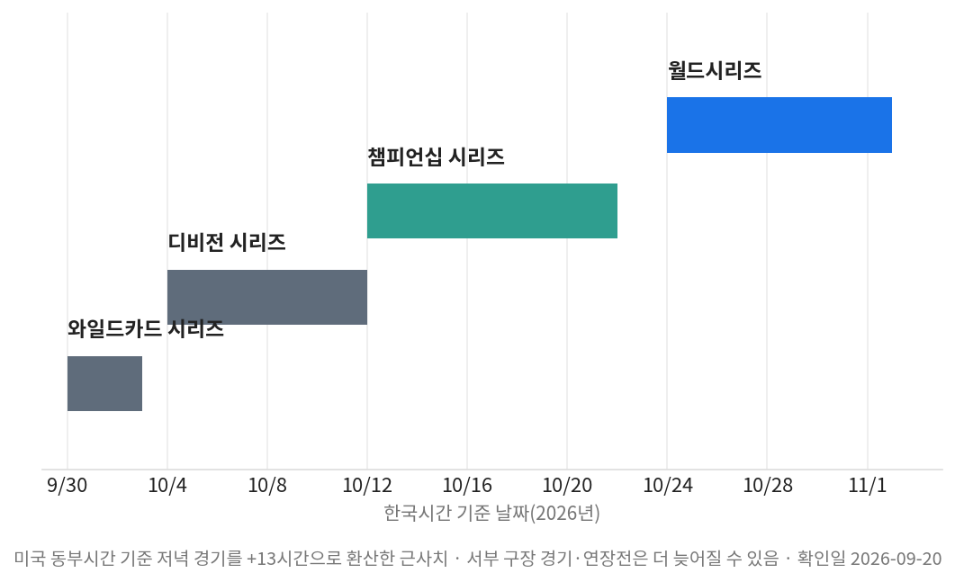 MLB 포스트시즌 중계 일정, 한국시간 기준 라운드별 타임라인