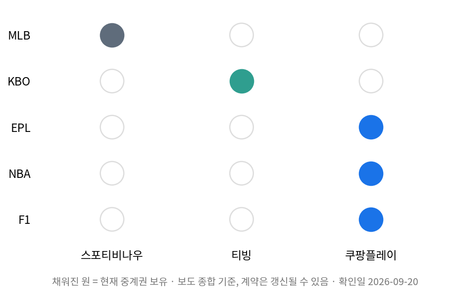 MLB KBO EPL NBA F1 종목별 중계 플랫폼 매트릭스