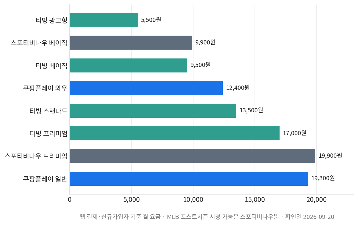 MLB 포스트시즌 중계 관련 플랫폼별 요금제 월 요금 비교