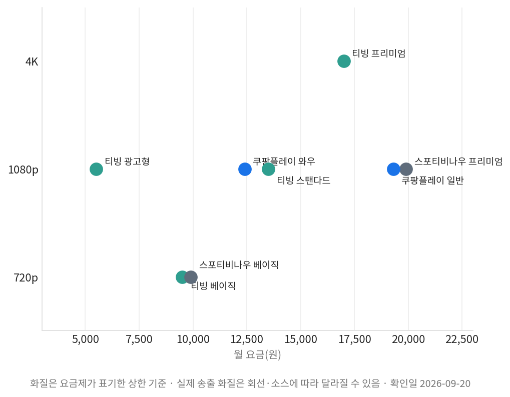 요금 대비 화질 상한 산점도